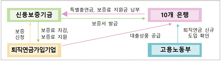 중소기업 퇴직연금 도입 장벽 낮춘다… '3300억 융자지원'으로 ESG 경영 확산 가속