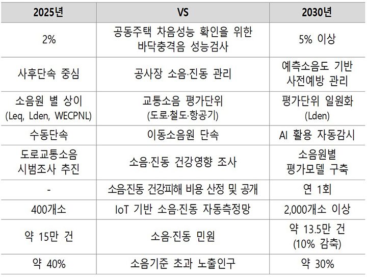 정부 소음·진동 종합계획, 기업 ESG 전략의 새 지평을 열다