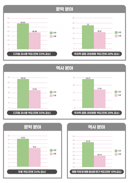 디지털 과몰입 예방 인문치유 프로그램 확대