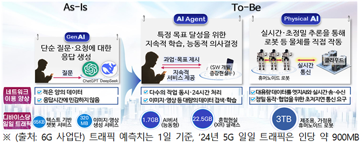 6G AI네트워크 고도화, 대한민국 AI기지국 도약 전략 제시