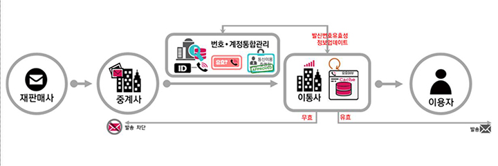 불법스팸 차단을 위한 실시간 번호 검증 시스템 도입