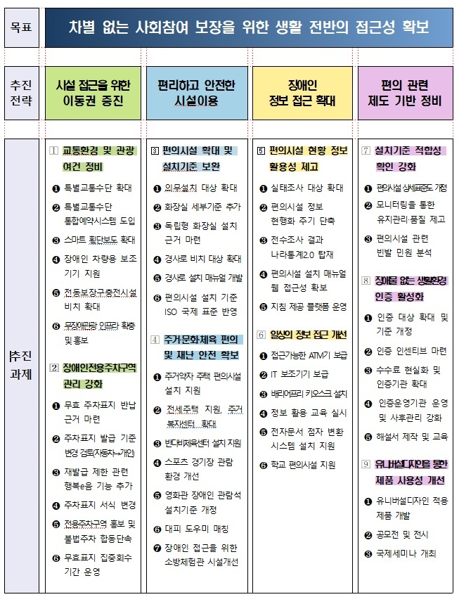 제6차 편의증진 국가종합계획, 포용적 사회 설계가 기업의 지속 가능성 전략이다