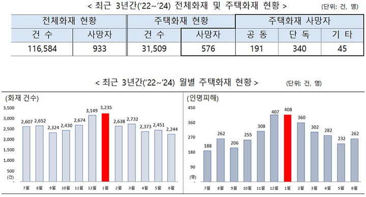 겨울철 주택화재 증가, 기업의 ESG 경영 전략으로 안전한 사회를 구축하다