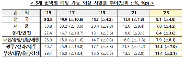 국가 전략 투자의 성공, 권역외상센터 예방 가능 사망률 한 자릿수 진입: 19.6조원 사회적 가치 창출