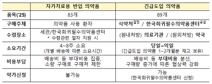정부, 희귀·필수 의약품 의료기기 국가 주도 공급망 전략 강화: 환자 접근성 높이고 산업 생태계 견인한다