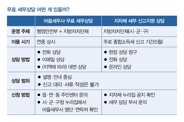 무료 세무 상담, 단순 복지 넘어 기업 지속가능성 위한 전략이다