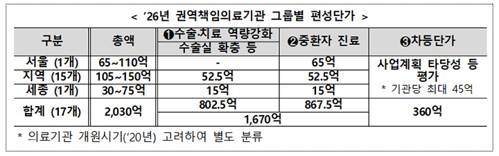 지역 의료 격차 해소, 국가적 역량 강화를 위한 2030억 원 규모의 전략적 투자이다