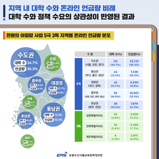 농정원 '천원의 아침밥' 확대, 단순 복지 넘어선 ESG 경영 전략이다