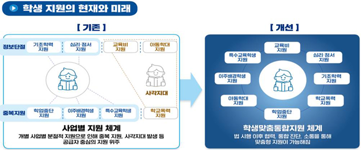 교육 안전망의 재설계, 학생맞춤통합지원의 ESG 시사점