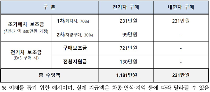 노후 경유차 지원 종료, 기업의 ESG 모빌리티 전략 시험대에 오르다